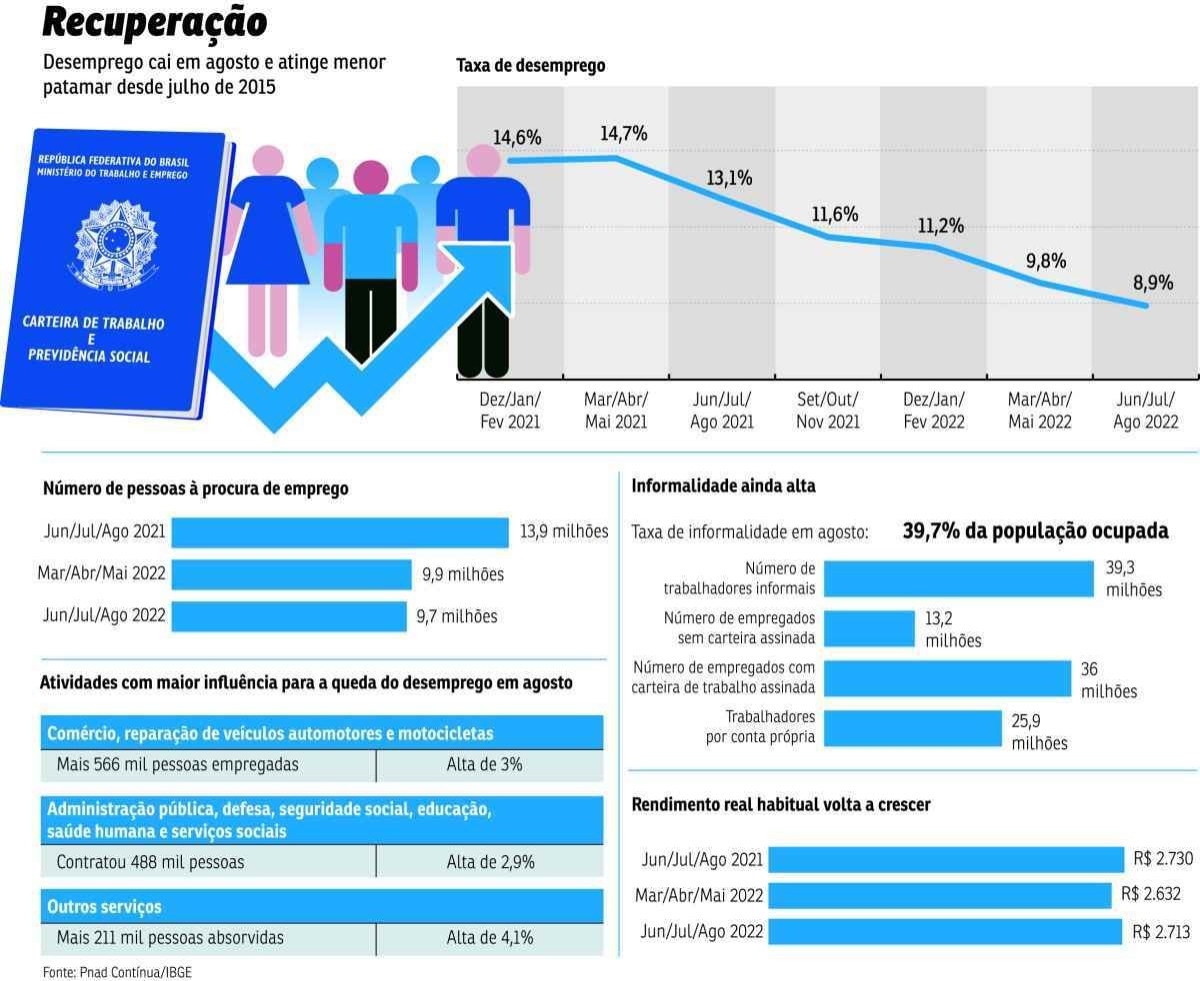 Desemprego Cai Ao Menor N Vel Em Anos Milh Es Ainda Buscam Trabalho