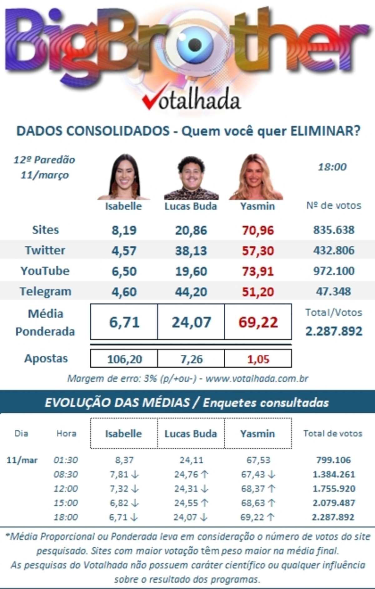 Quem Ganha O Bbb Enquete Uol Mostra Favoritismo De Yasmin