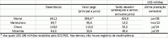 | Tabela enviada pela assessoria do BNDES ao Comprova que indica os valores que ainda precisam ser quitados de obras que receberam financiamento do banco