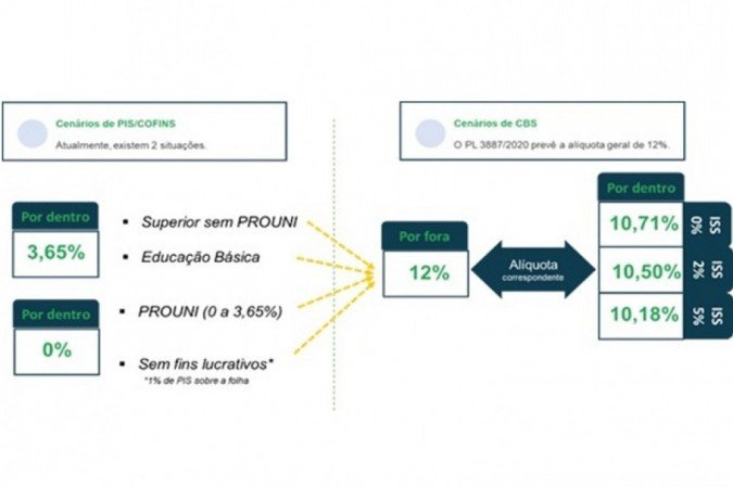 Quadro representativo do aumento de carga tributária