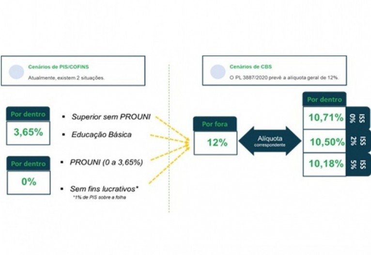 Quadro representativo do aumento de carga tributária