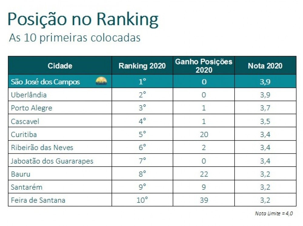 Ranking das Cidades Amigas da Internet