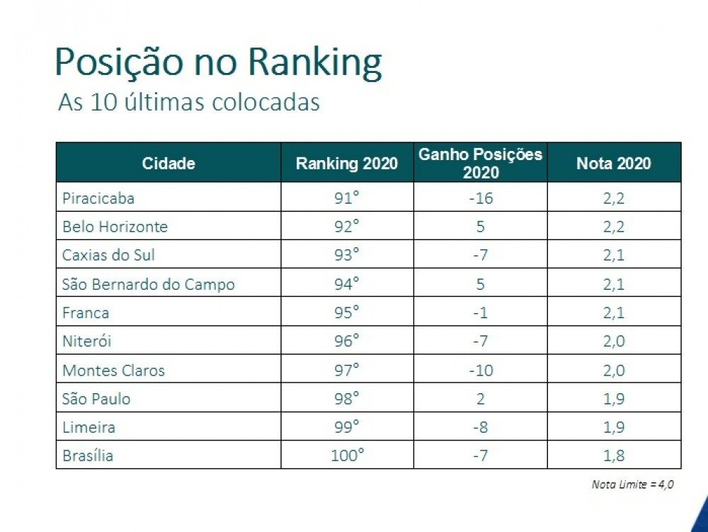 Ranking das Cidades Amigas da Internet