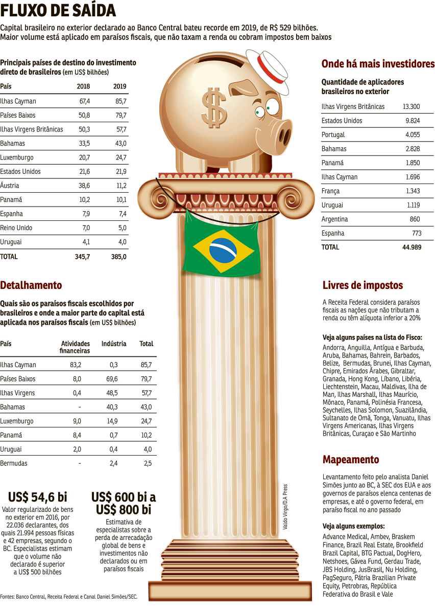 Investimento de brasileiros no exterior 