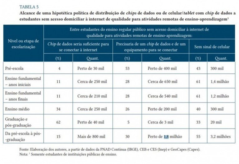 Alcance de uma hipotética política de distribuição de chips de dados ou de celular/tablet com chip de dados a estudantes sem acesso domiciliar à internet de qualidade para atividades remotas de ensino-aprendizagem