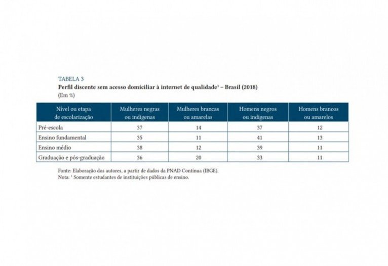 Perfil discente sem acesso domiciliar à internet de qualidade – Brasil (2018)
