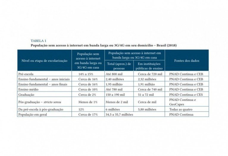 População sem acesso à internet em banda larga ou 3G/4G em seu domicílio – Brasil (2018)