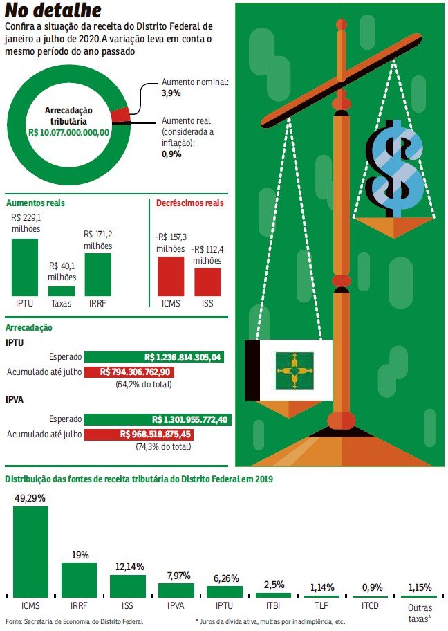 Arrecada&ccedil;&atilde;o do DF de janeiro a julho de 2020