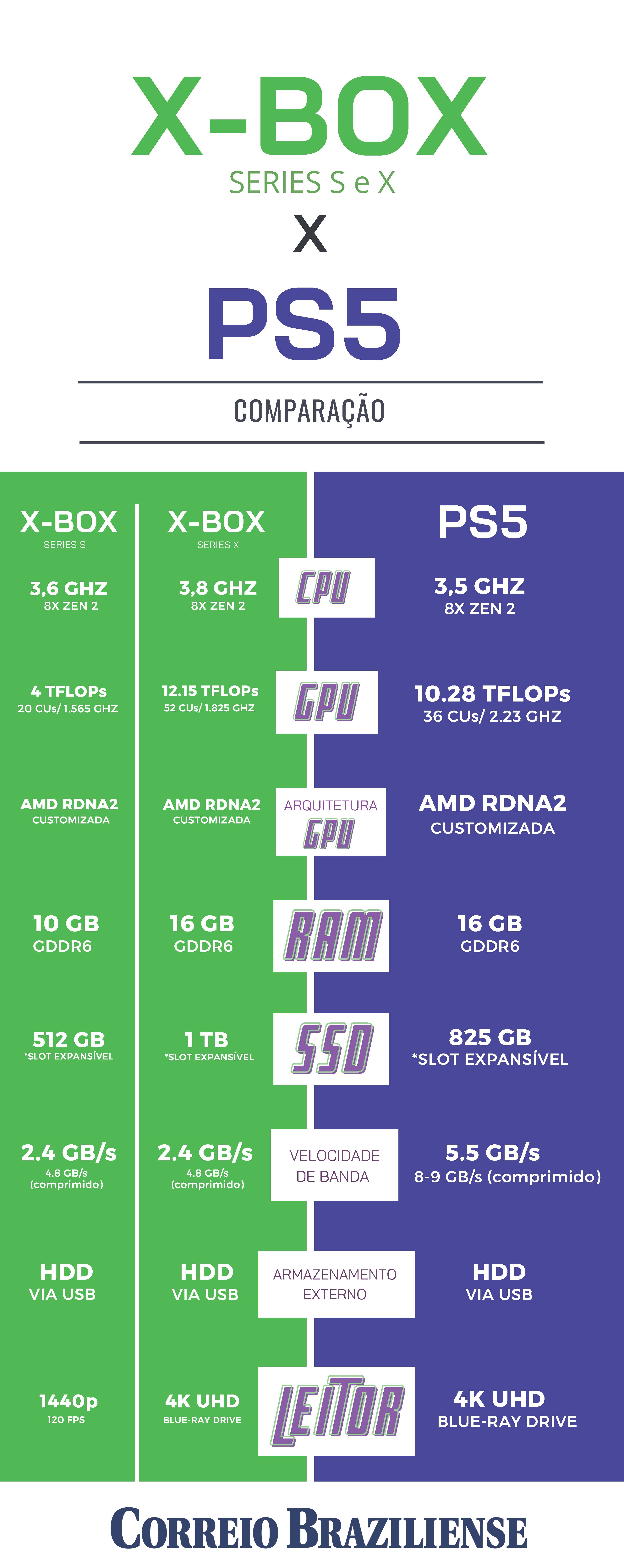 Xbox Series X mais barato que PS5: entenda diferença entre