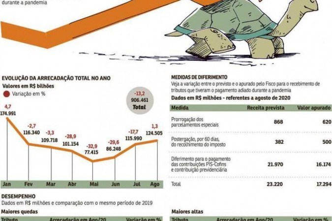 Arrecadação - Brasil