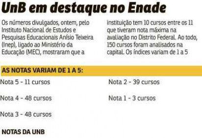 UnB Notícias - Doze cursos da UnB sobem de nota no Enade