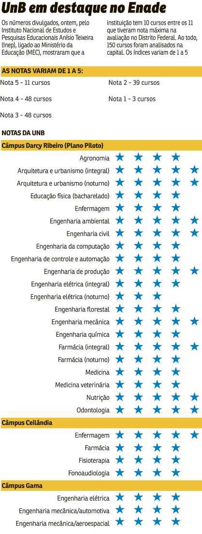 UnB recebe nota máxima do Enade em 10 cursos