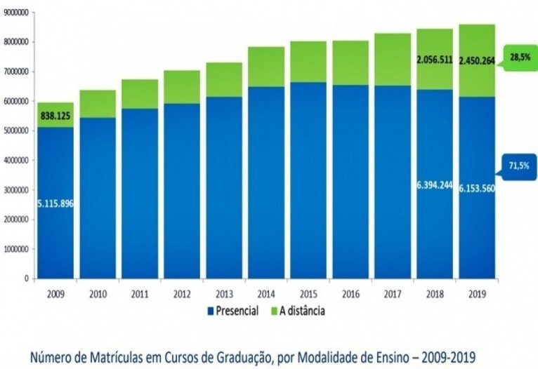 Número de matrículas em cursos de graduação por modalidade de ensino – 2009-2019
