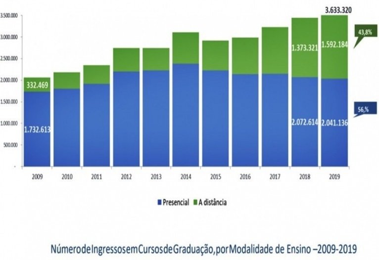 Número de ingressos em curso de graduação por modalidade de ensino – 2009-2019