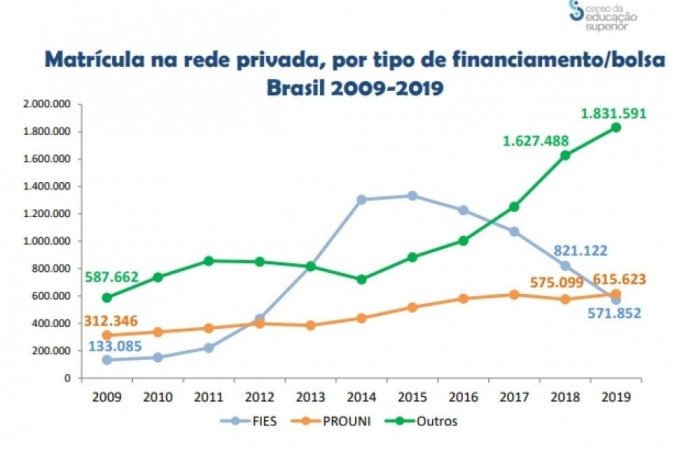 Matrícula na rede particular, por tipo de financiamento/bolsa Brasil 2009-2019