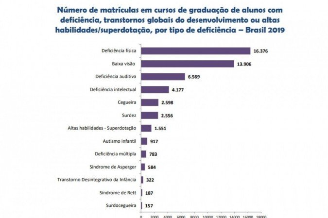 Número de matrículas em cursos de graduação de alunos com deficiência, transtornos globais do desenvolvimento ou altas habilidades/superdotação, por tipo de deficiência – Brasil 2019

