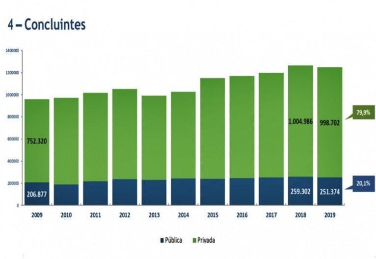 Gráfico com o número de ingressos em cursos de graduação, por grau acadêmico – 2009-2019, segundo Censo da Educação Superior / Instituto Nacional de Estudos e Pesquisas Educacionais Anísio