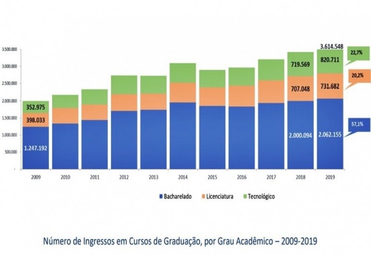 Número de ingressos em cursos de graduação, por grau acadêmico – 2009-2019