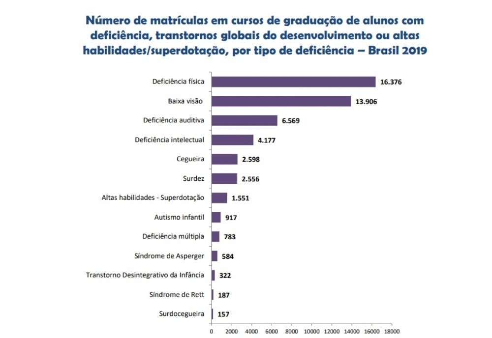 Número de matrículas em cursos de graduação de alunos com deficiência, transtornos globais do desenvolvimento ou altas habilidades/superdotação, por tipo de deficiência – Brasil 2019 