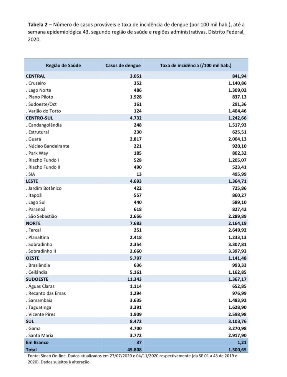 Número de casos de dengue registrados entre dezembro de 2019 e outubro de 2020 