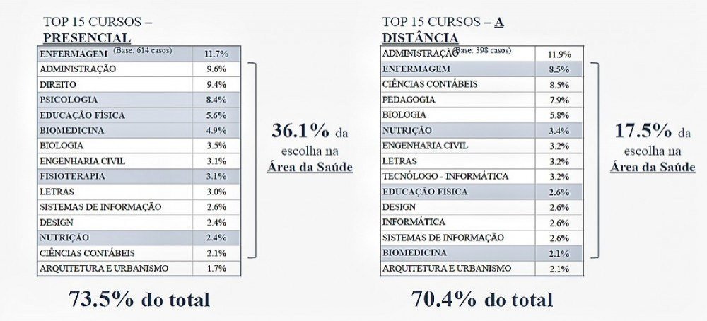 Listas dos 15 cursos de graduação presenciais e a distância com maior número de entrevistados interessados