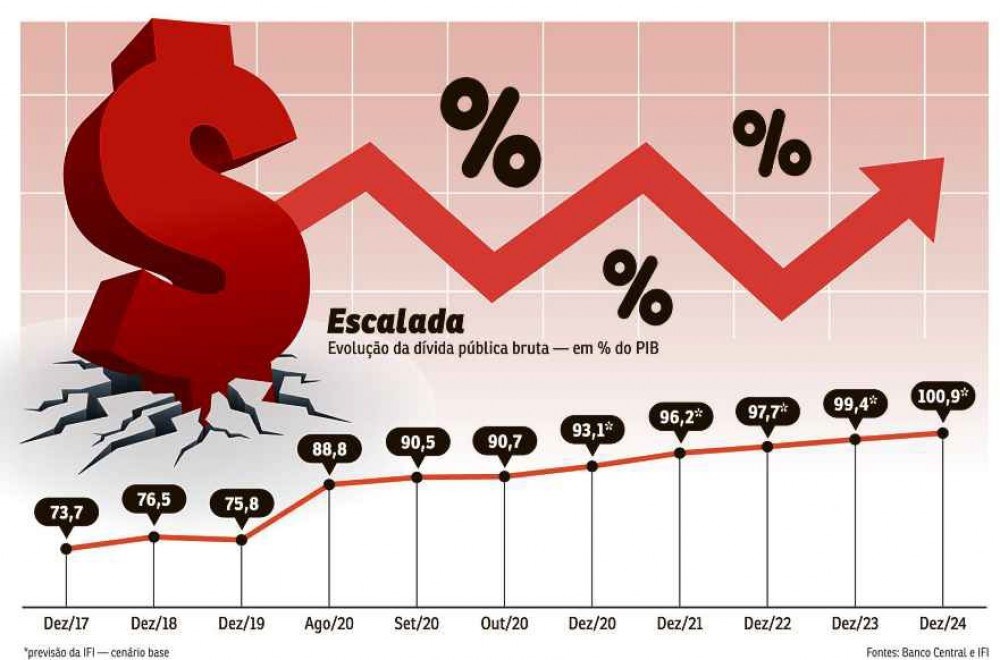 Governo vai tentar sprint para baixar dívida até 100% do PIB ou