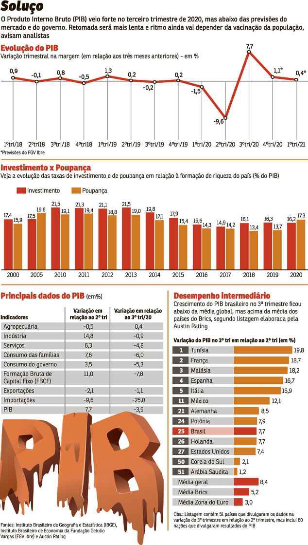 PIB do segundo trimestre de 2021 ainda não voltou ao de 2013! – Brasil,  Economia e Governo