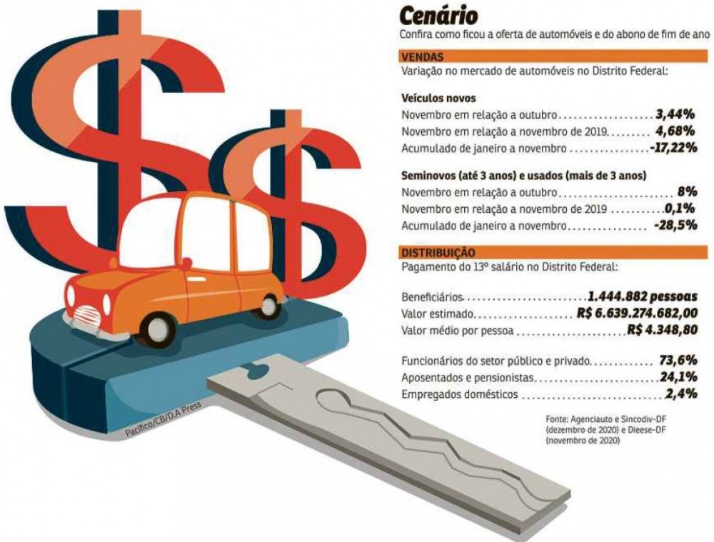 Setor de automóveis mostra crescimento e já soma mais de 1,5