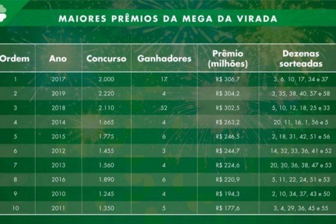 Maiores prêmios da Mega da Virada