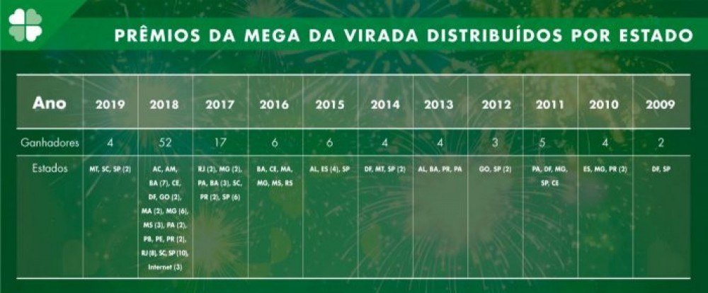 Pr&ecirc;mios da Mega da Virada por estado