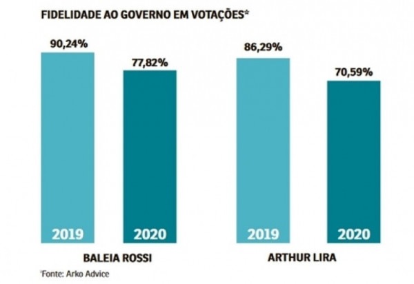 Gráficos mostram como votaram os dois candidatos à Presidência da Câmara 