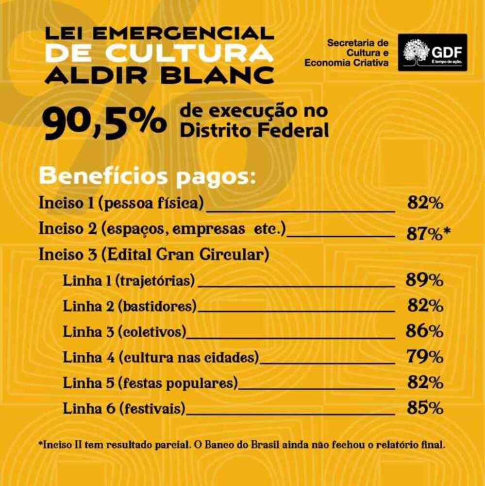 Secec executa 86% dos pagamentos empenhados da Lei Aldir Blanc no DF