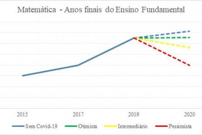 Simulação de perdas de aprendizado em matemática nos três cenários previstos pelo estudo da FGV