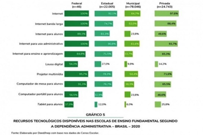 Gráfico aponta as disparidades de recursos tecnológicos disponíveis nas redes particulares, municipais e federais