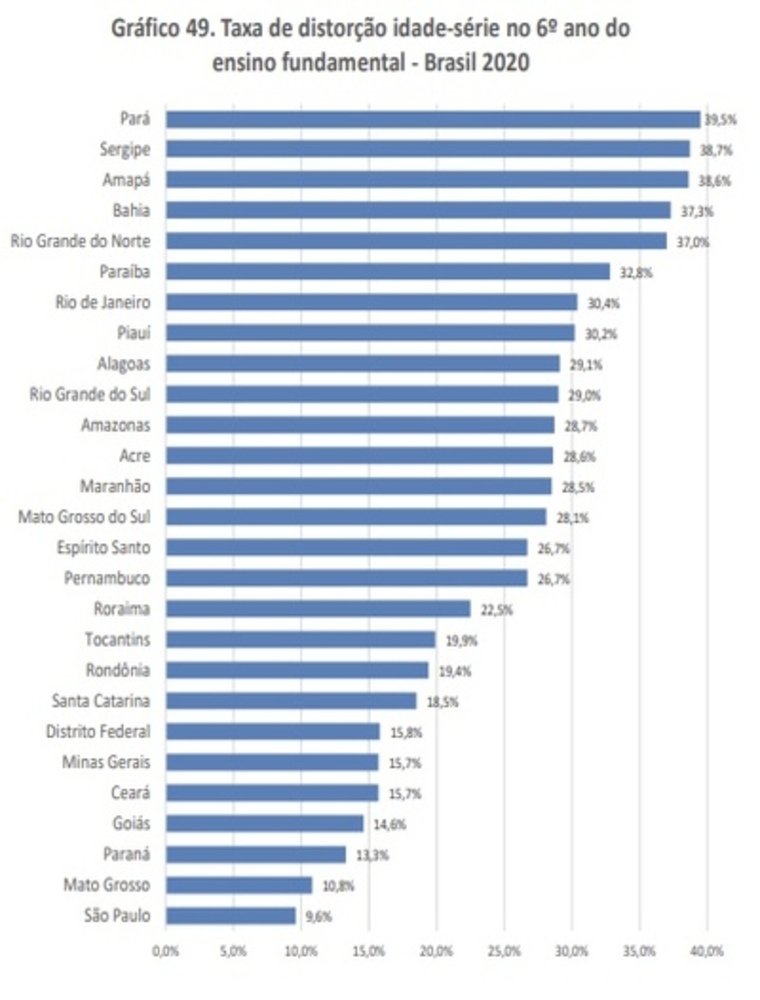 Gr&aacute;fico com informa&ccedil;&otilde;es sobre distor&ccedil;&atilde;o entre s&eacute;rie e idade no 6&ordm; ano do ensino fundamental