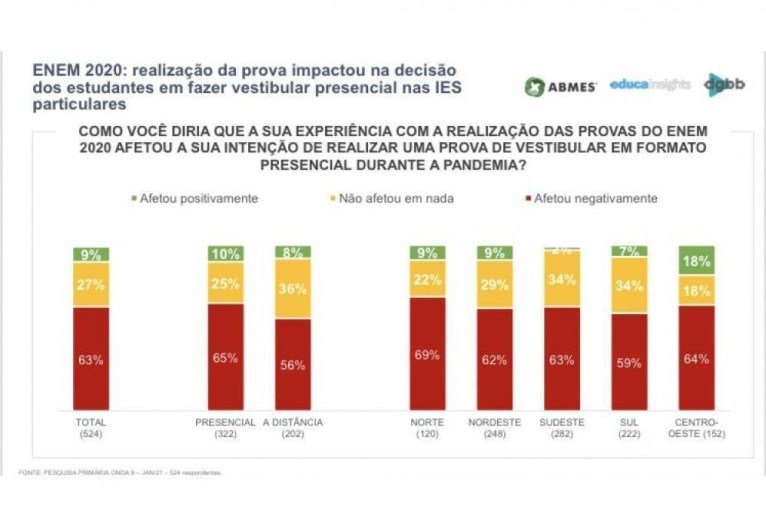 Dos estudantes que participaram presencialmente do Enem 2020, 63% atestam que experiência teve um impacto negativo na intenção de começar a graduação presencial no início de 2021  
