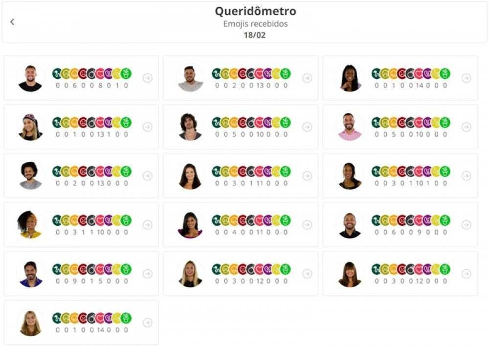 Queridômetro de 18 de fevereiro no BBB21