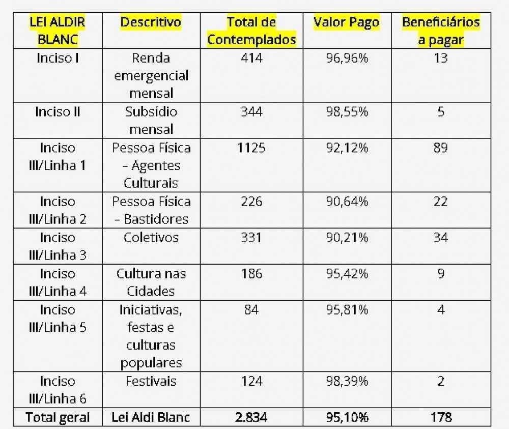 Dados sobre o pagamento da Lei Aldir Blanc no DF. 