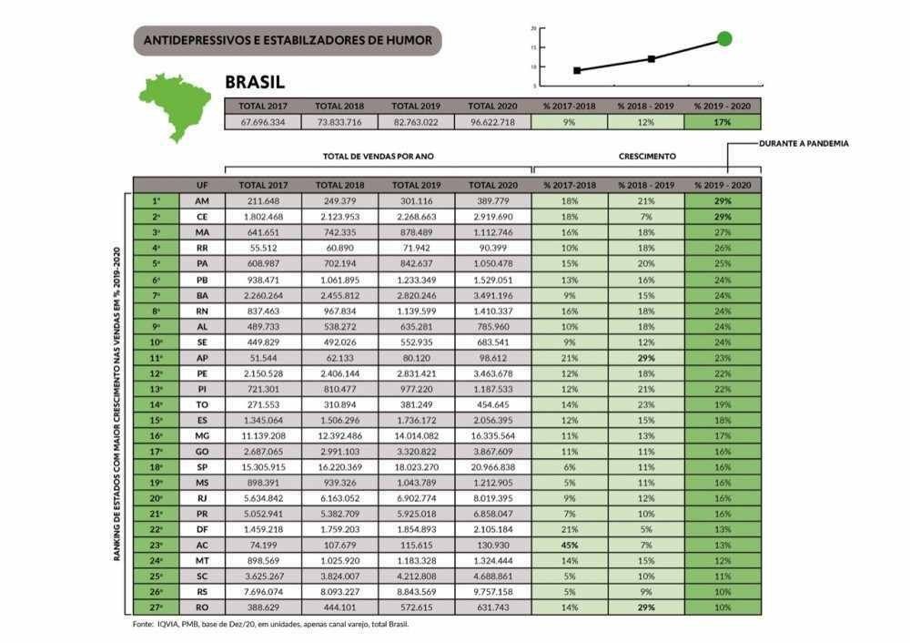 Levantamento de vendas de antidepressivos e estabilizadores de humor