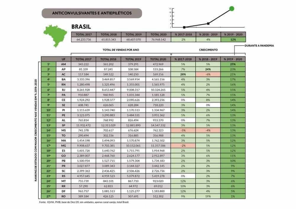 Levantamento de vendas de anticonvulsivantes e antiepil&eacute;ticos