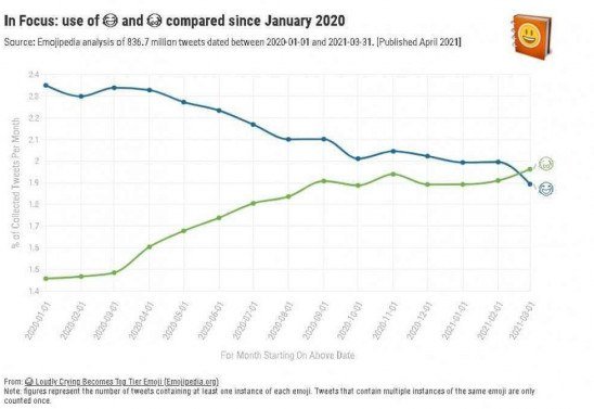 Pela primeira vez, emoji de choro &eacute; mais usado que o "l&aacute;grimas de alegria"
