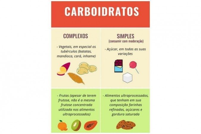 Quadro explicativo sobre carboidratos.