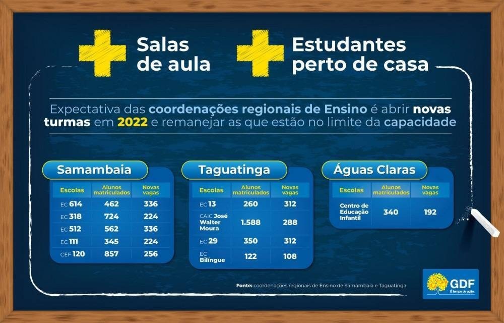 Constru&ccedil;&atilde;o de novos blocos em dez escolas do DF ir&aacute; ampliar a oferta de vagas 