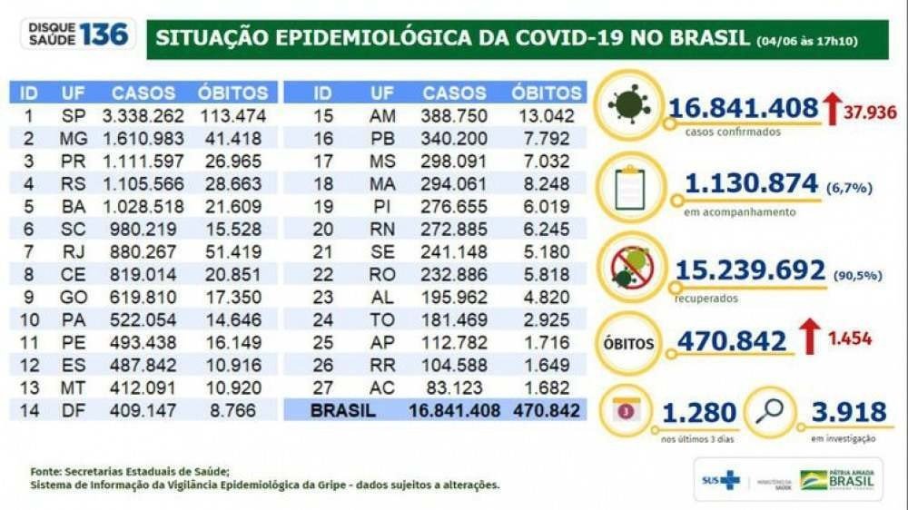 Boletim situa&ccedil;&atilde;o epidemiol&oacute;gica da covid 19 no Brasil 05.06.2021 