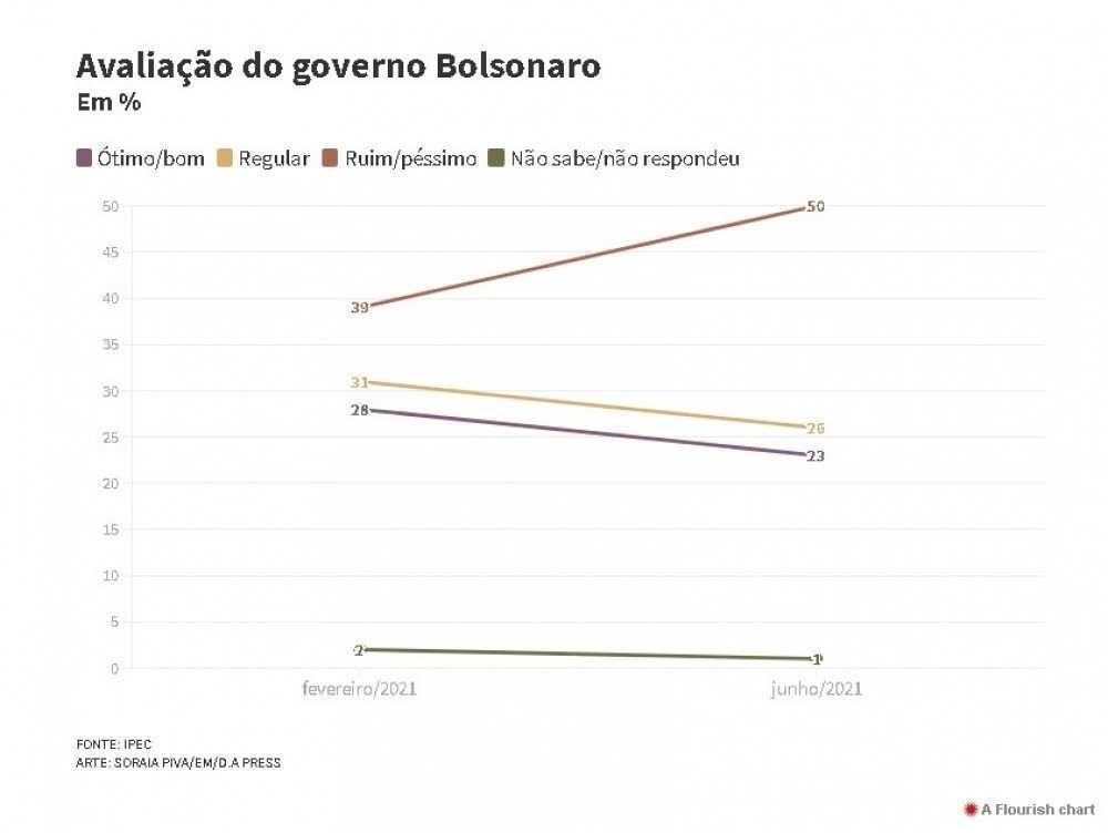 Pesquisa aprovação governo Bolsonaro Pesquisa aprovação governo Bolsonaro