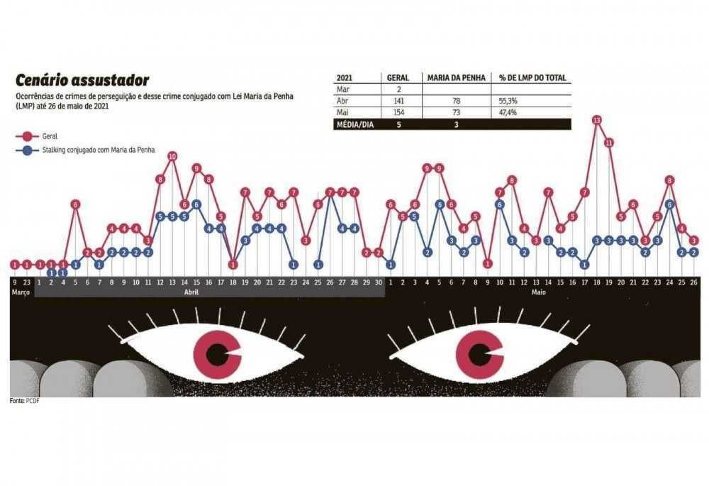 Dados sobre casos de stalking associados à Lei Maria da Penha, no Distrito Federal