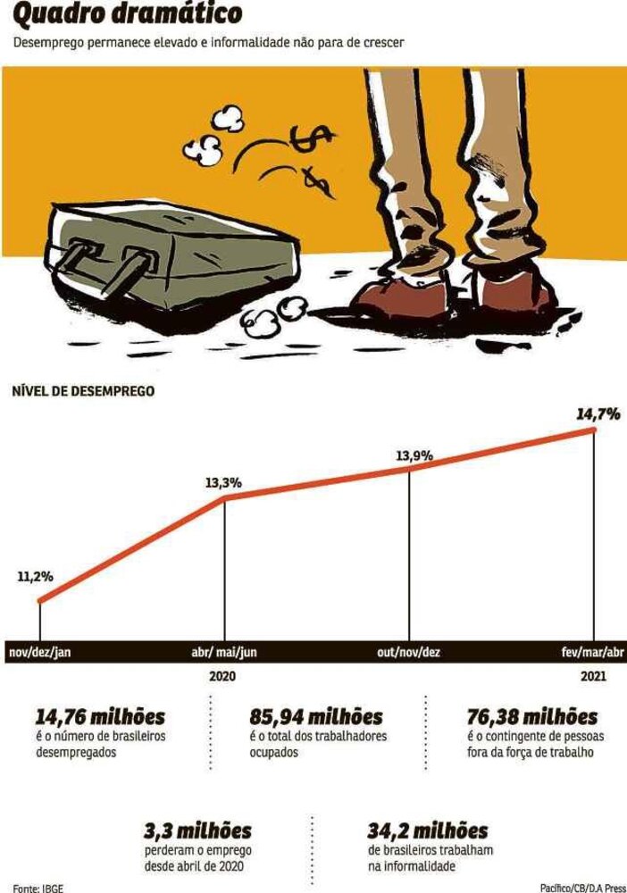 Jornal Hoje  Taxa de desemprego volta a bater recorde: 13,5