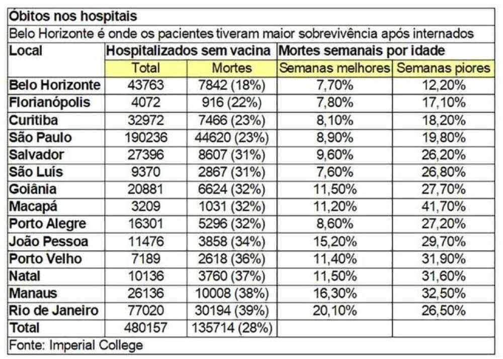 Mortalidade hospitalar da COVID-19 nas capitais brasileiras 