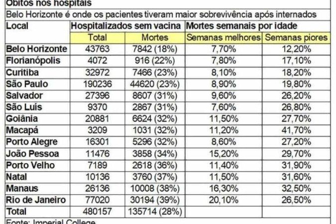 Mortalidade hospitalar da COVID-19 nas capitais brasileiras
