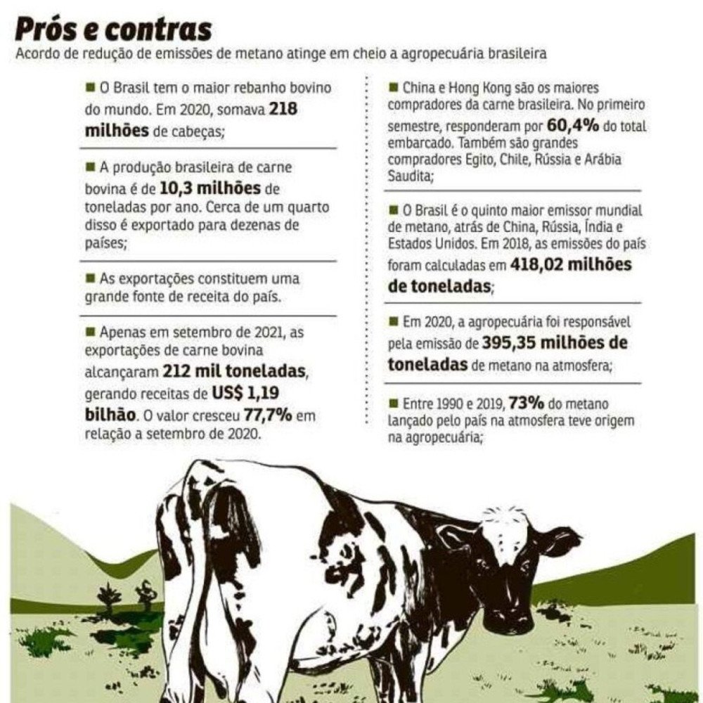 Sob pressão dos EUA, Brasil assina acordo para reduzir emissão de metano 